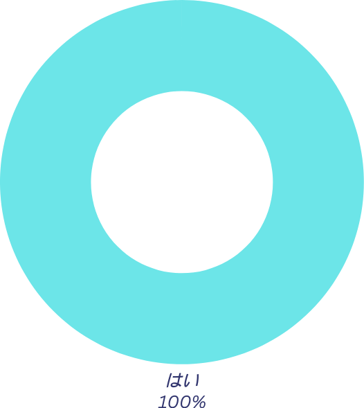 Go story!を導入して満足していますか(%)