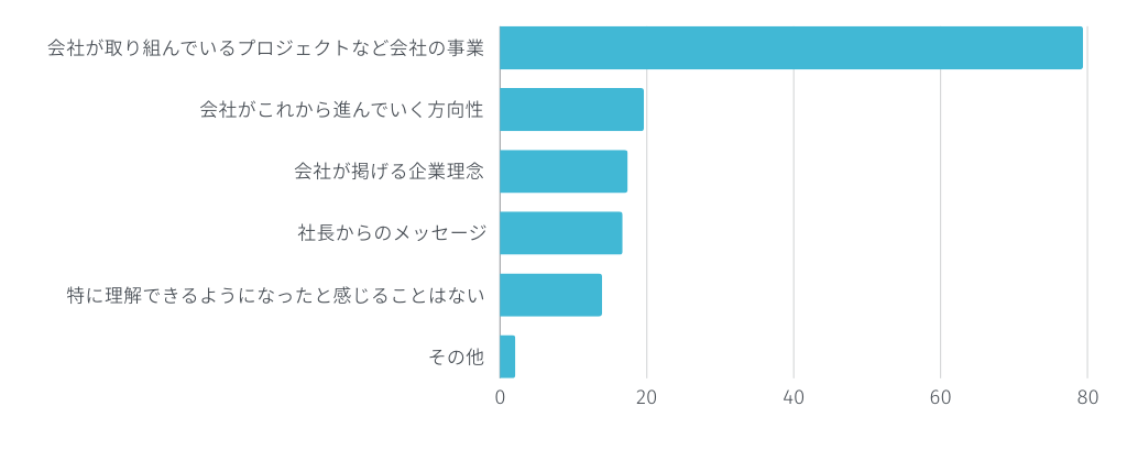 Go story!を通して、会社に関する次の項目について知る機会が増えたと感じることはありますか?複数回答可