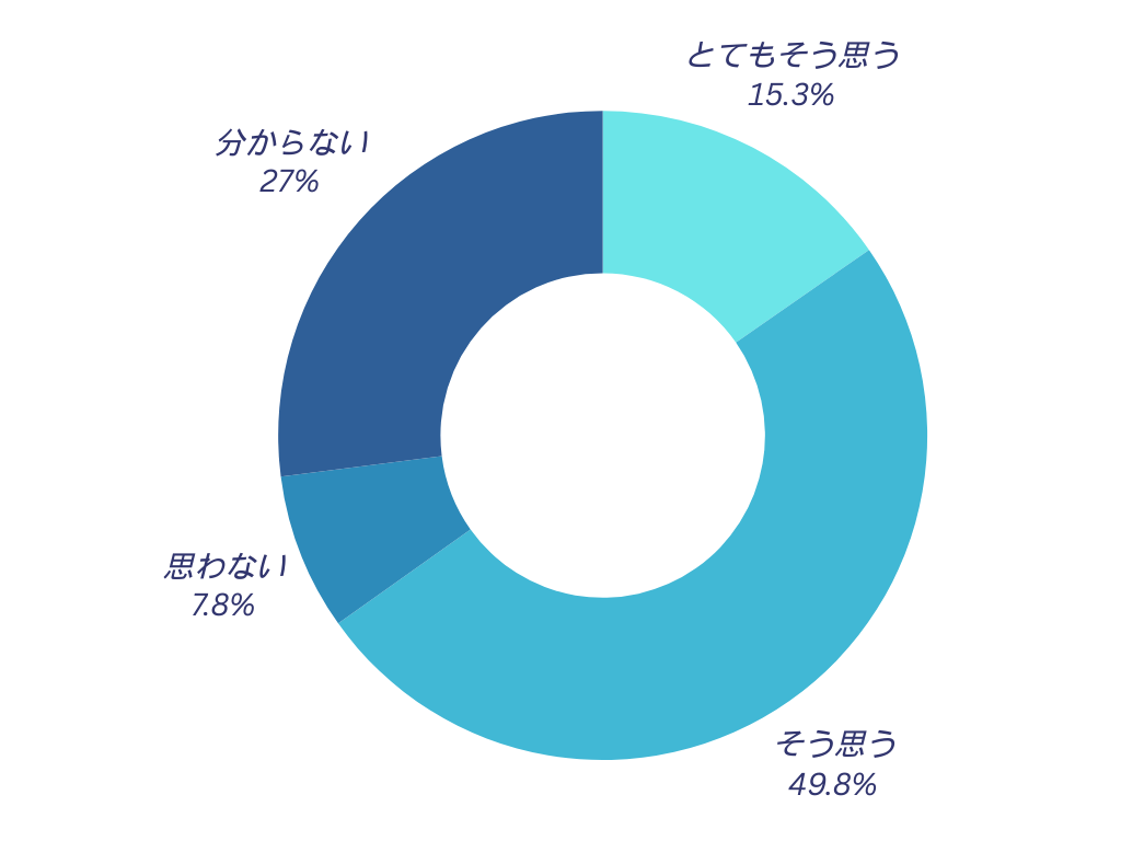 Go story!を通して、他の社員の方の人となりを知ることができるようになり、同僚としてリスペクトできるようになりましたか?
