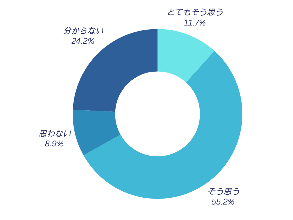 Go story!を通して、会社の事を知ることができ愛着を持てるようになりましたか?