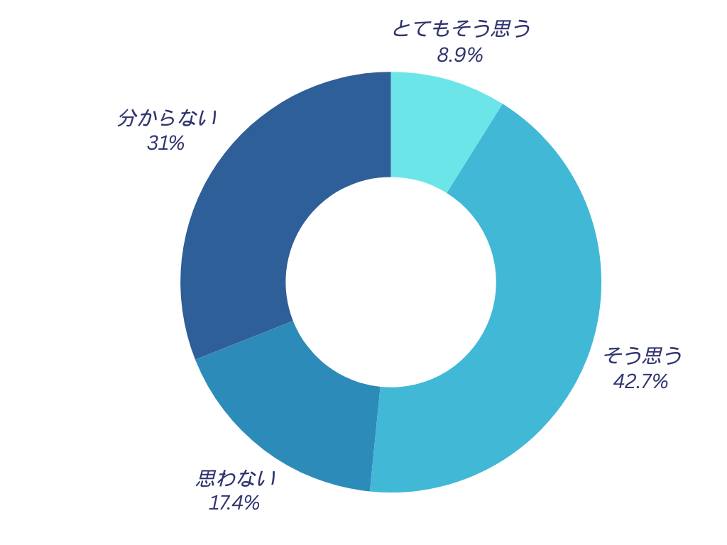 Go story!を通して、会社のことを知ることで結果としてこの会社で自分が成長していく(キャリアアップしていく)イメージができるようになりましたか?