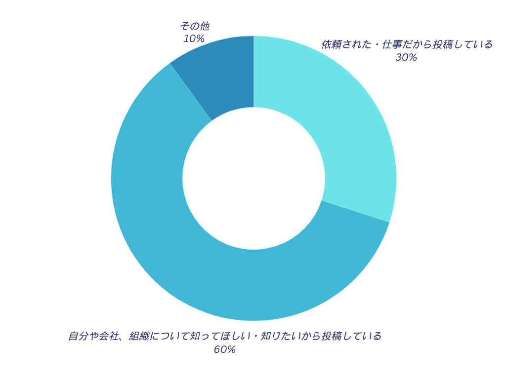 記事を投稿する理由を教えてください。