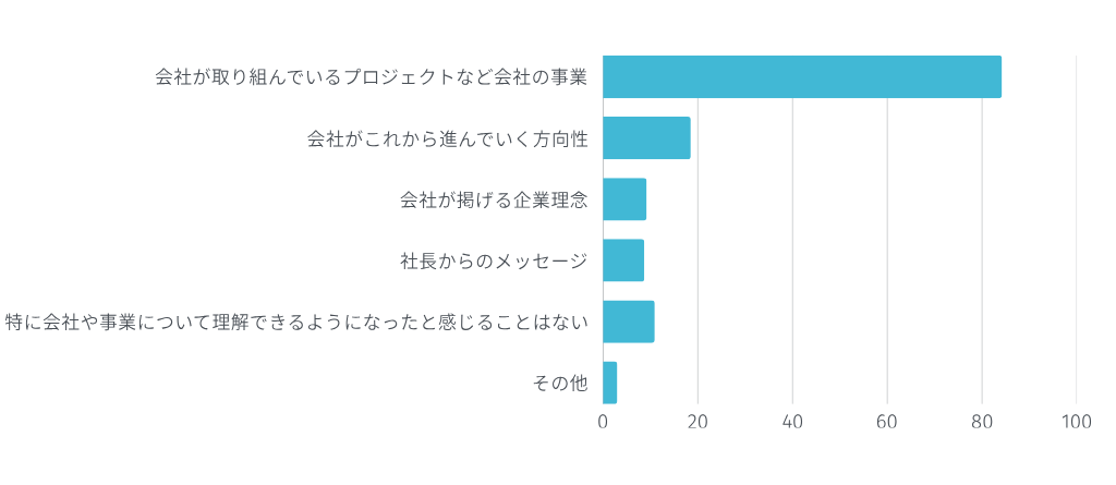 Go story!を通して、会社に関する次の項目について知る機会が増えたと感じることはありますか?複数回答可