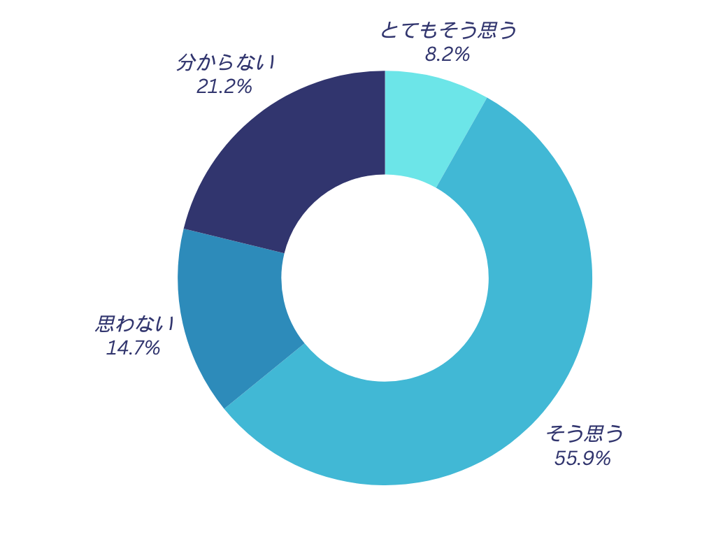 Go story!を通して、会社の事を知ることができ愛着を持てるようになりましたか?